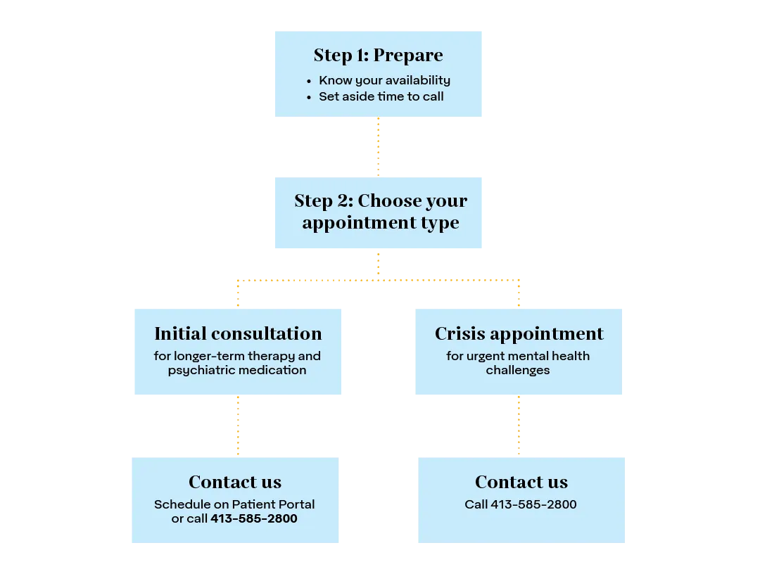 An infographic about how to make an appointment: Step 1: Prepare by knowing your availability and setting aside time to call, 2. Choose appointment type: Initial consultation for long-term therapy and psychiatric medication (schedule on Patient Portal or call 413-585-2800) or crisis appointment for urgent mental health challenges (call 413-585-2800).