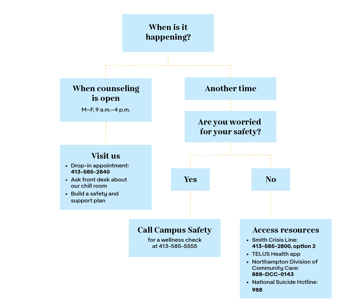 An infographic asking When is it happening? If during open hours (Monday through Friday, 9 to 4), make a drop-in appointment at 413-585-2840, ask about our chill room, or build a safety and support plan; if outside open hours, if you're worried about your safety, call Campus Safety at 413-585-5555. if you're not worried for your safety, call the Smith Crisis Line 413-585-2800 option 2, use the TELUS app, call Northampton Division of Community Care at 888-DCC-0413, or the National Suicide Hotline at 988.